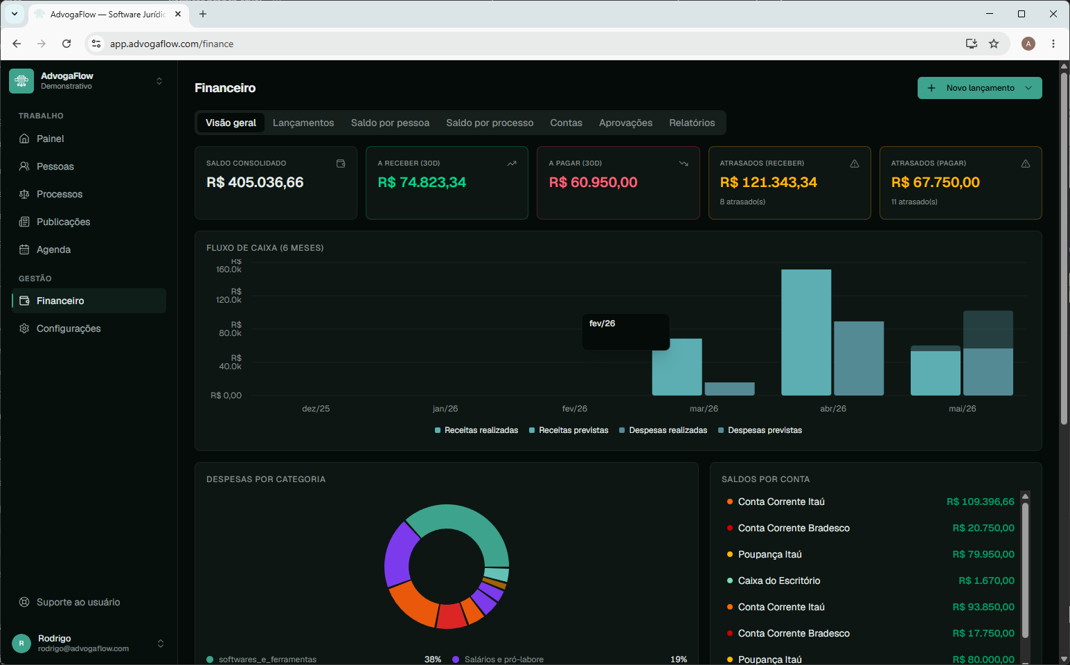 Dashboard financeiro do AdvogaFlow com honorários, despesas, a receber e recebido por processo